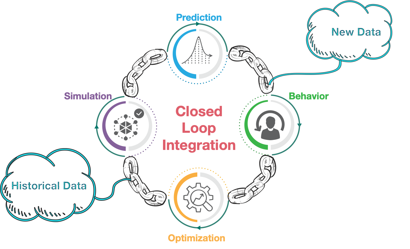 Closed-loop integration between prediction, behavior, optimization and simulation, connected to historical and new data.